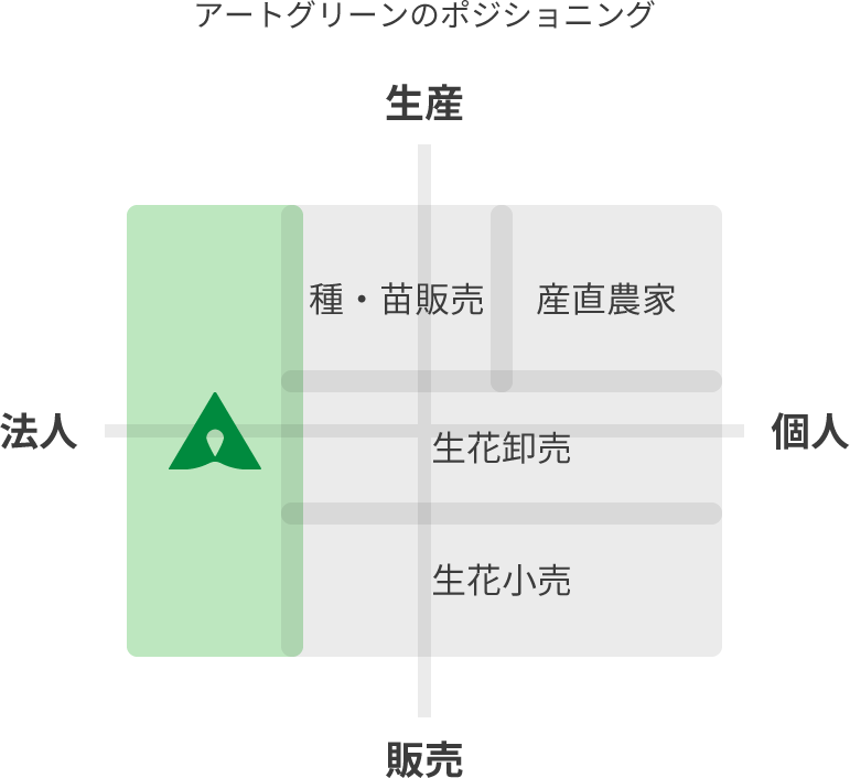 アートグリーンのポジショニング