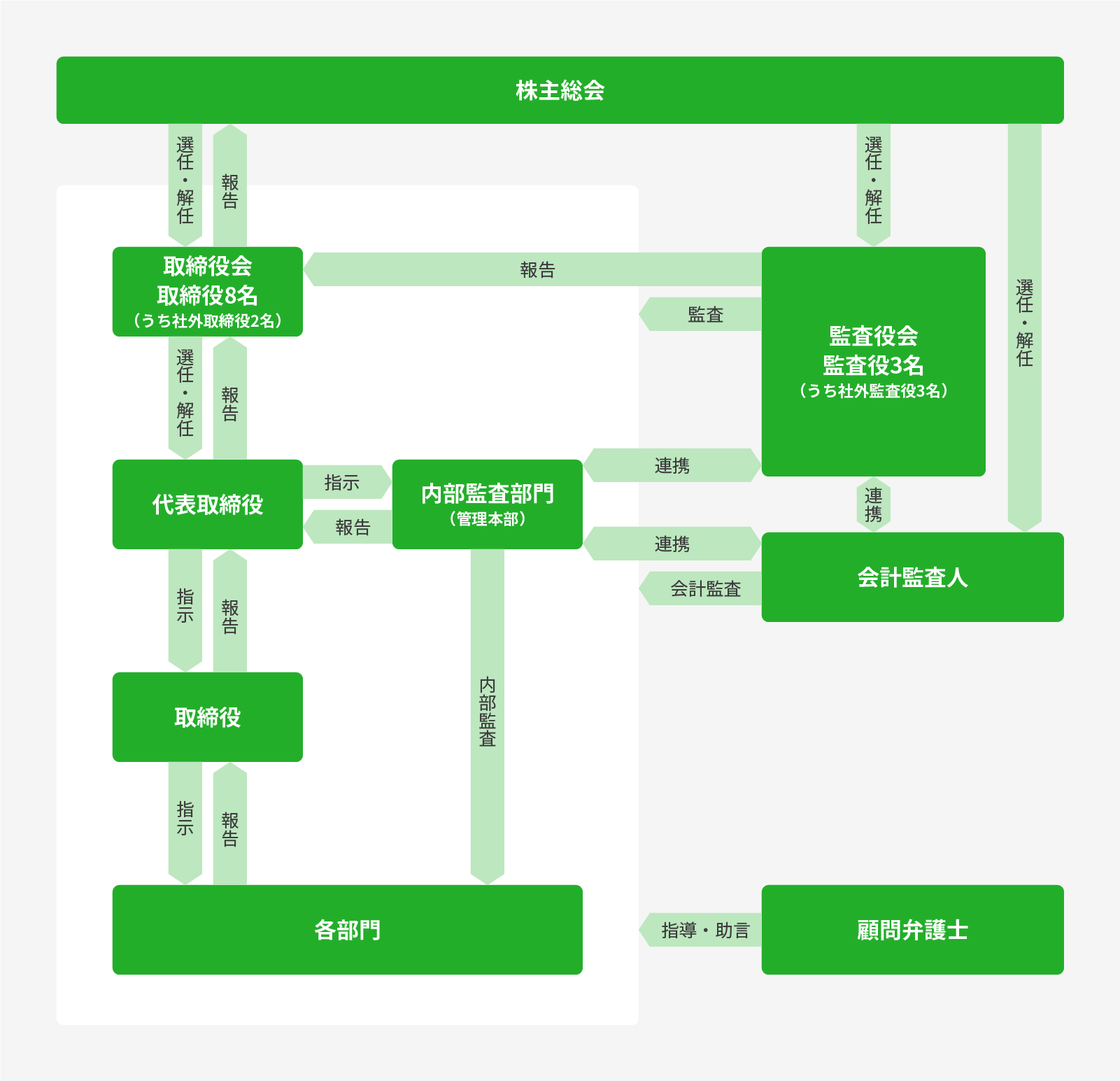 コーポレート・ガバナンス体制図