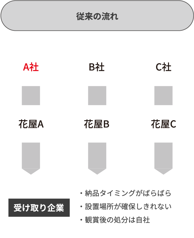 従来の流れ