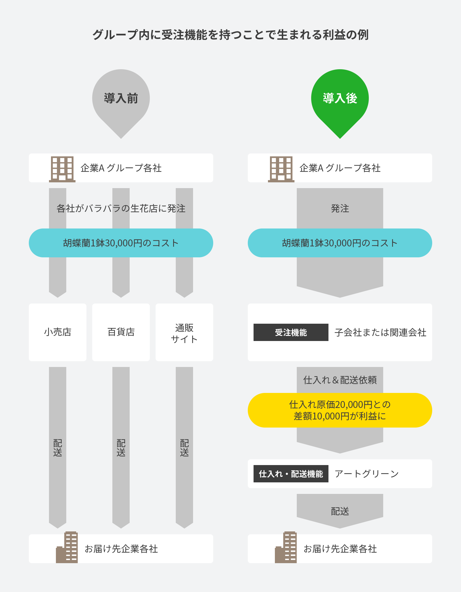 グループ内に受注機能を持つことで生まれる利益の例